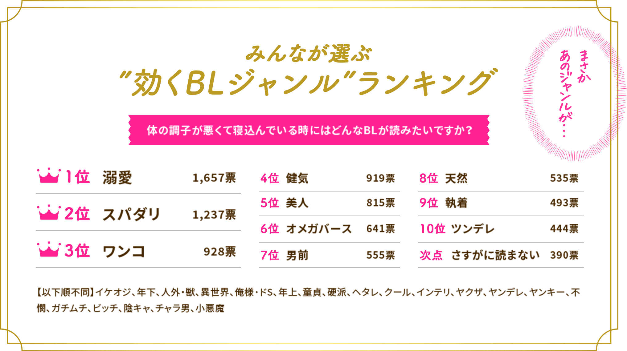 みんなが選ぶ”効くBLジャンル”ランキング 体の調子が悪くて寝込んでいる時にはどんなBLが読みたいですか? 1位溺愛1,657票 2位スパダリ1,237票 3位ワンコ928票 4位健気919票 5位美人815票6位オメガバース641票 7位男前555票 8位天然535票 9位執着493票10位ツンデレ444票 次点さすがに読まない390票 【以下順不同】イケオジ、年下、人外・獣、異世界、俺様・ドS、年上、童貞、硬派、ヘタレ、クール、インテリ、ヤクザ、ヤンデレ、ヤン