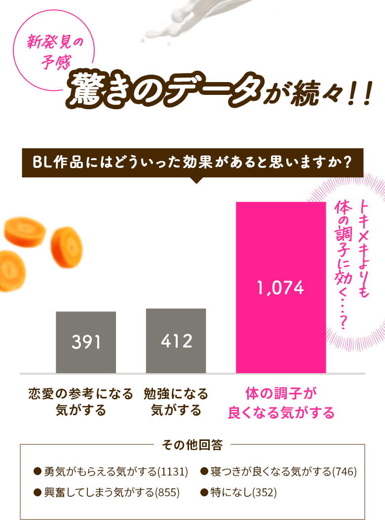 BL作品を読んで元気になったことはありますか? n=2555 コミックシーモア調べ(2024年2月23日~3月1日)