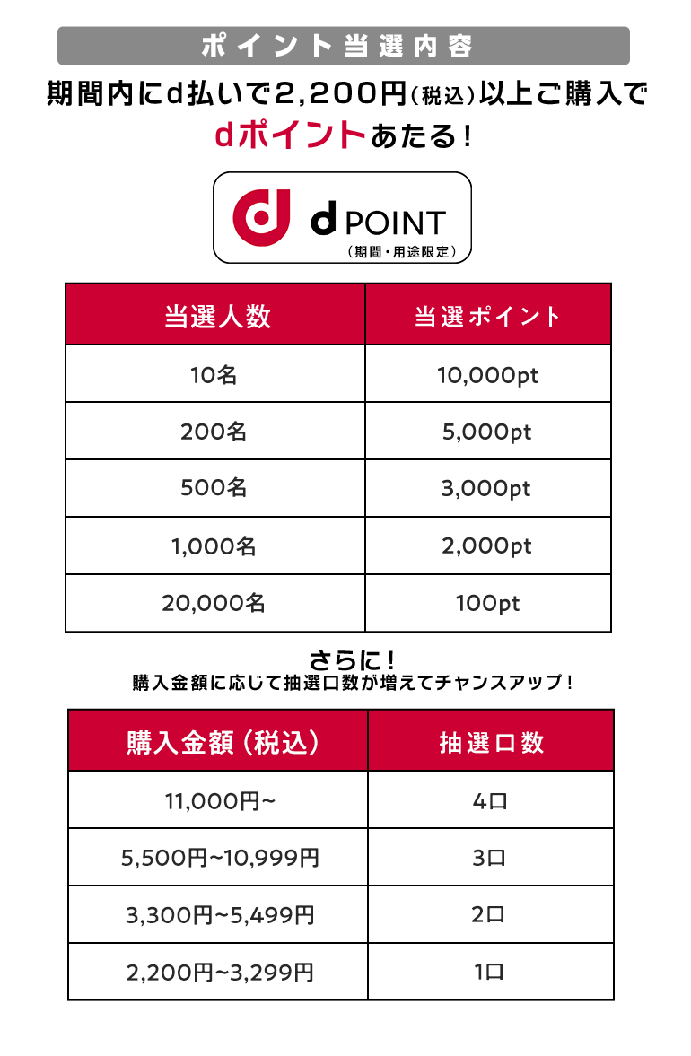 ポイント当選内容