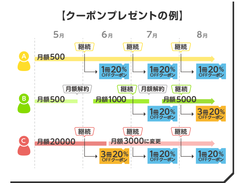 クーポンプレゼントの例